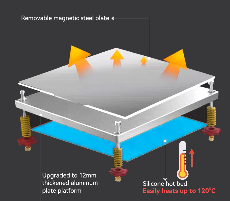 Independent power supply with  high power， Silicone heated bed heats up  in seconds